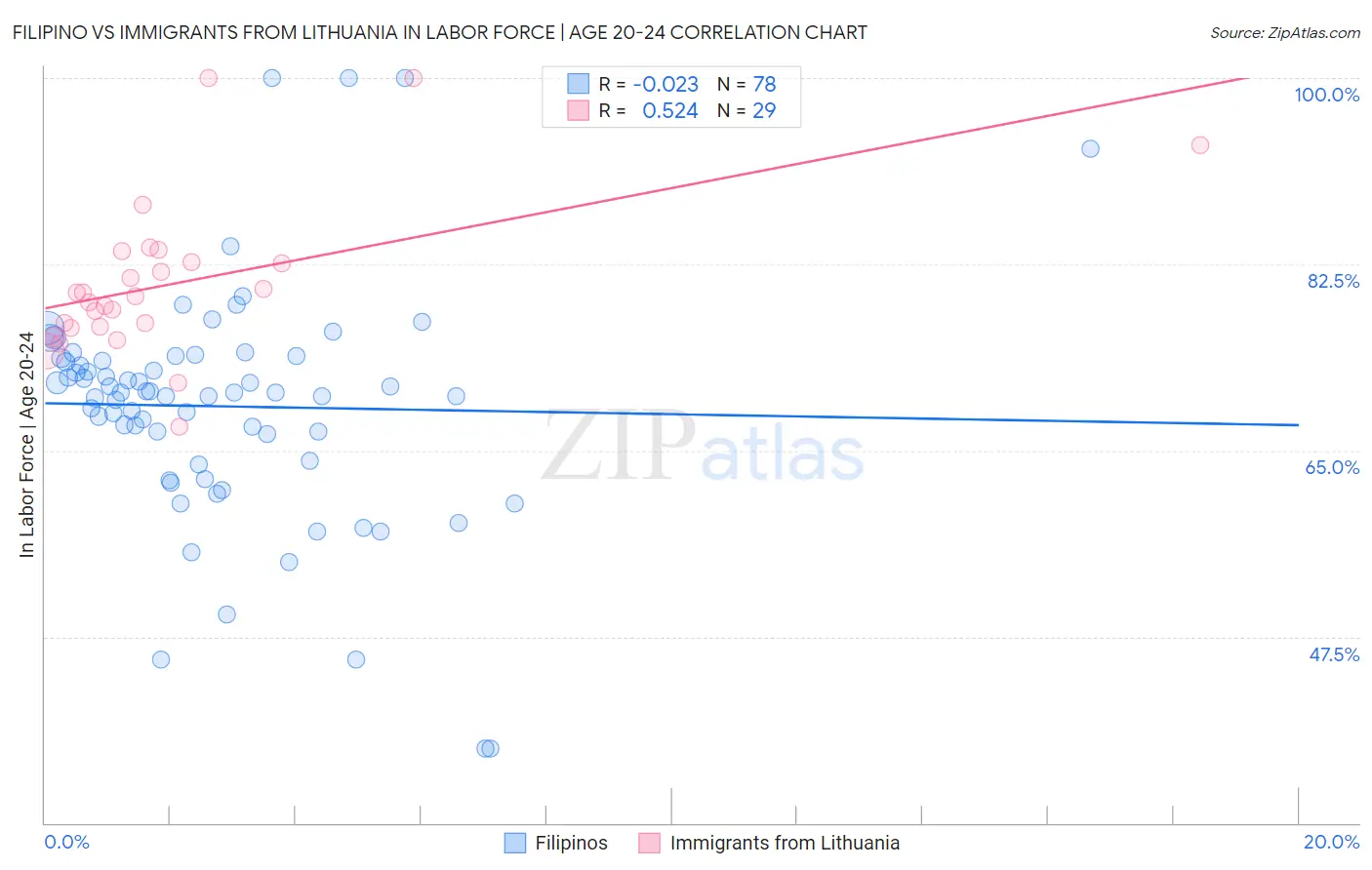 Filipino vs Immigrants from Lithuania In Labor Force | Age 20-24