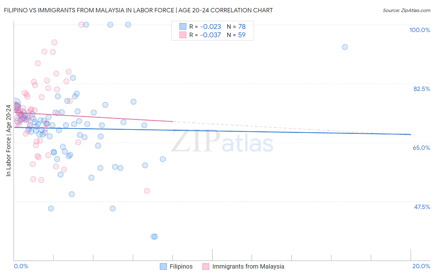 Filipino vs Immigrants from Malaysia In Labor Force | Age 20-24