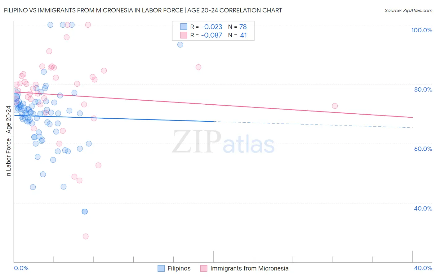 Filipino vs Immigrants from Micronesia In Labor Force | Age 20-24