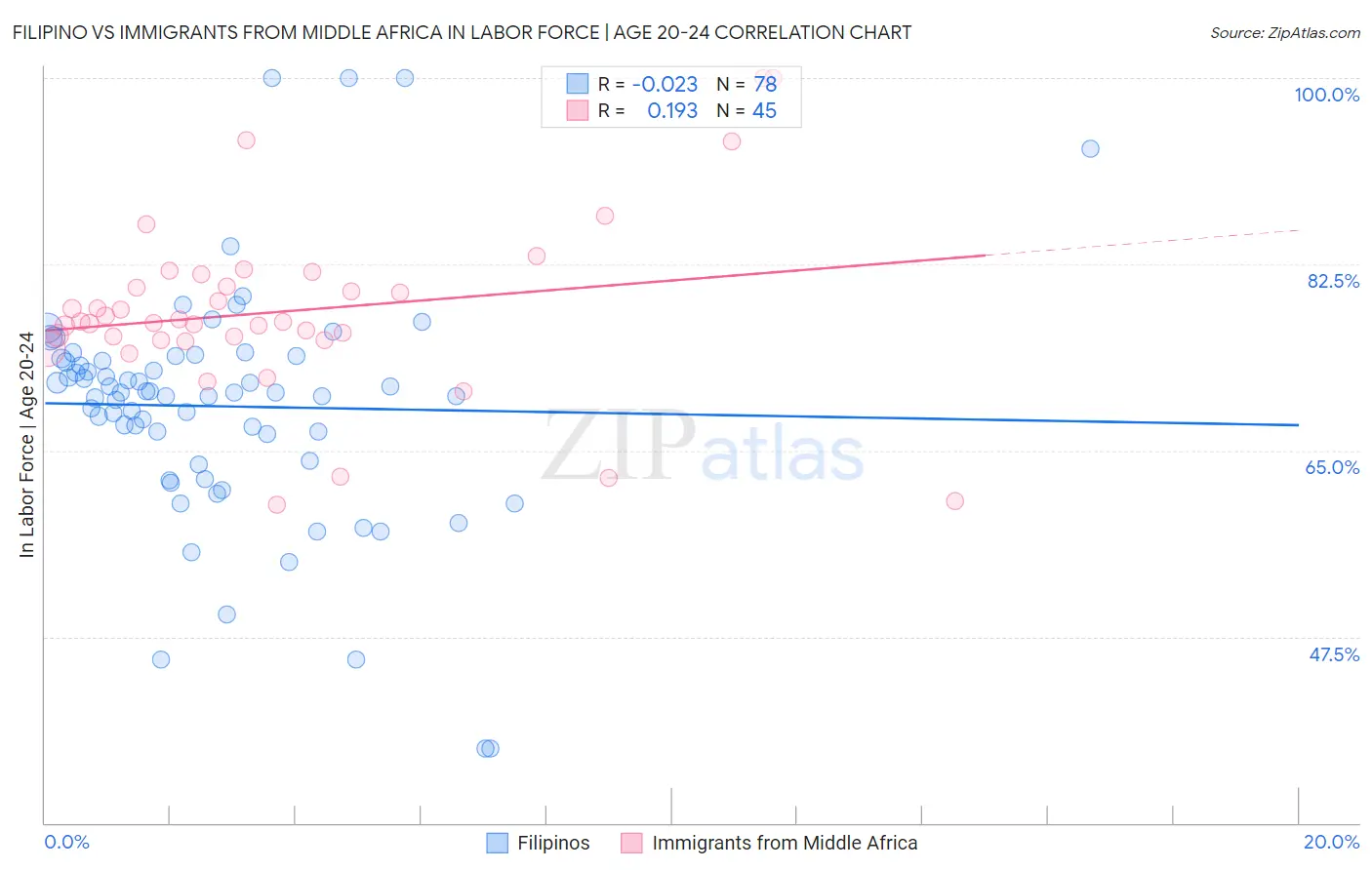 Filipino vs Immigrants from Middle Africa In Labor Force | Age 20-24