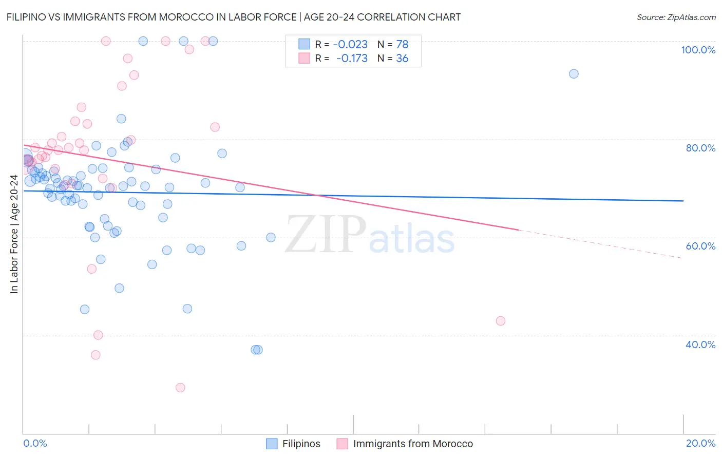 Filipino vs Immigrants from Morocco In Labor Force | Age 20-24