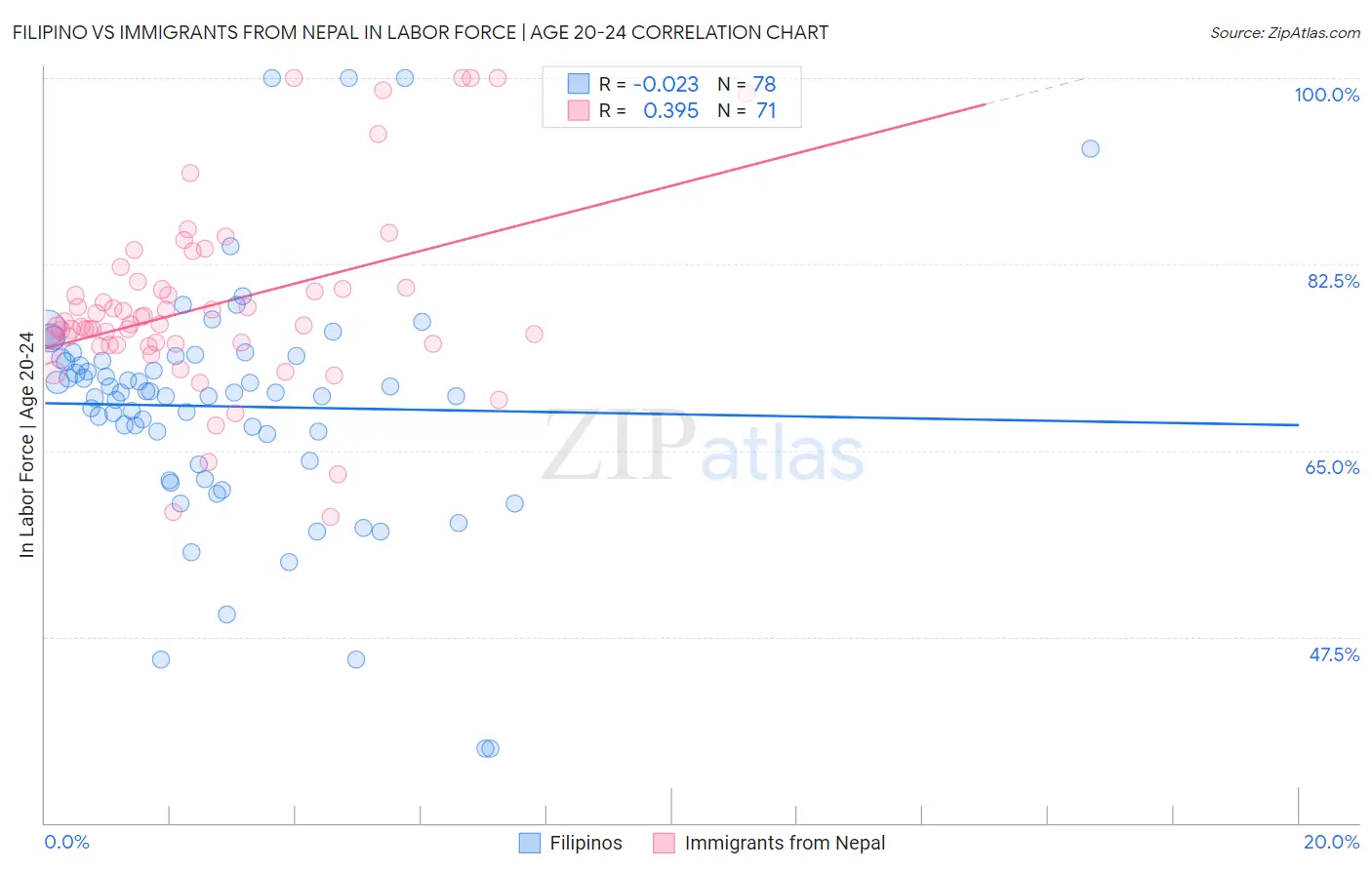 Filipino vs Immigrants from Nepal In Labor Force | Age 20-24