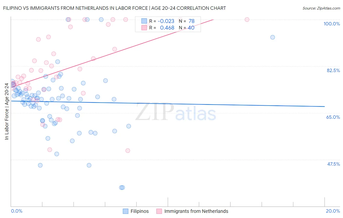 Filipino vs Immigrants from Netherlands In Labor Force | Age 20-24