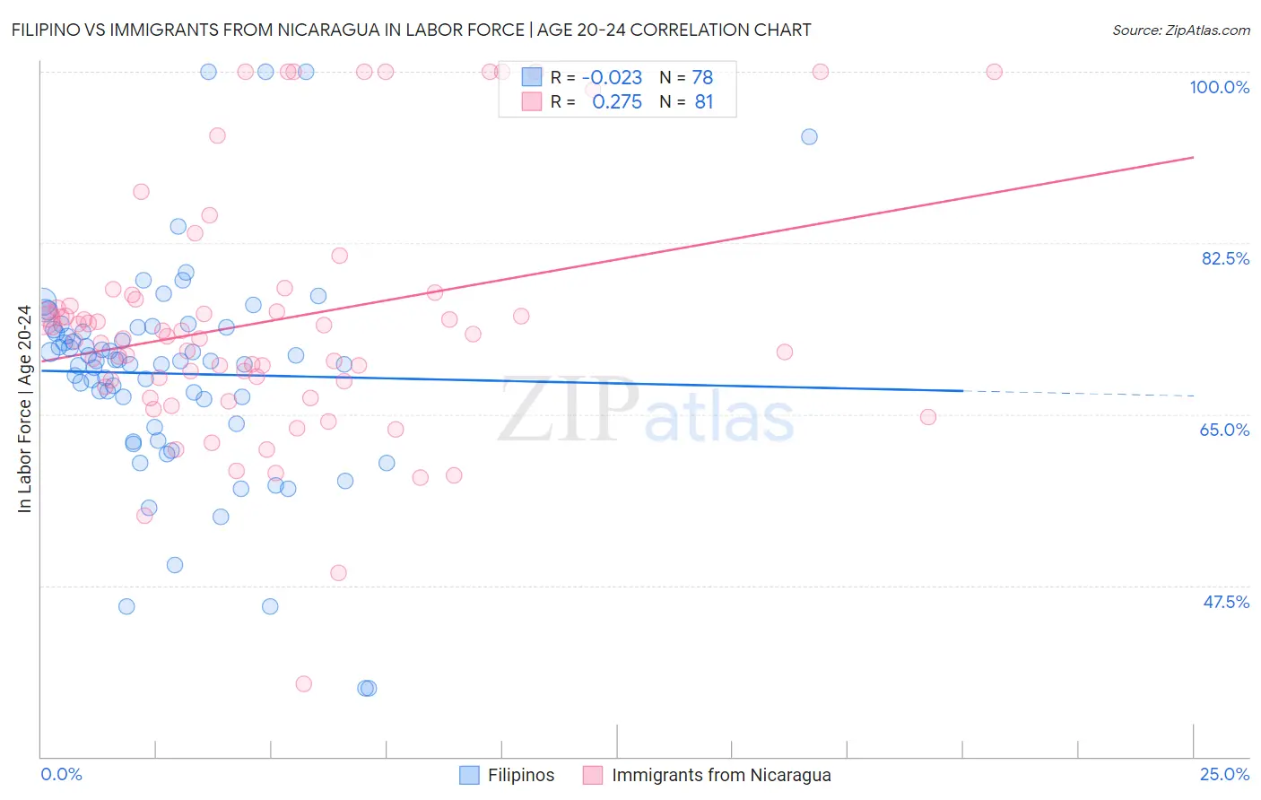 Filipino vs Immigrants from Nicaragua In Labor Force | Age 20-24