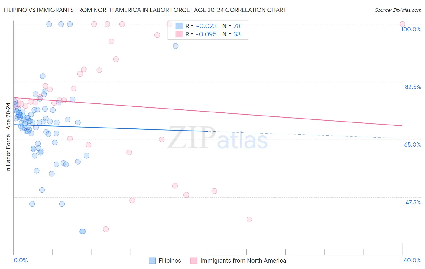 Filipino vs Immigrants from North America In Labor Force | Age 20-24