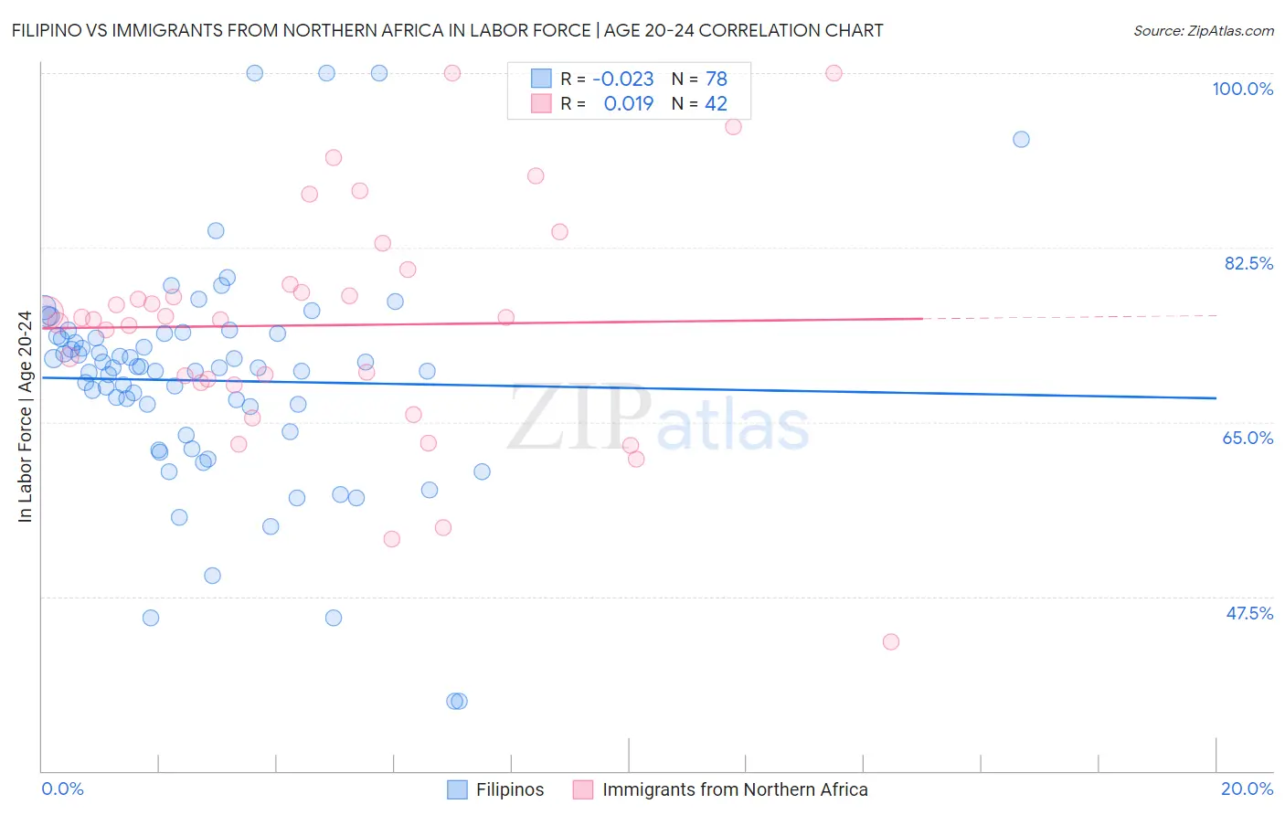 Filipino vs Immigrants from Northern Africa In Labor Force | Age 20-24