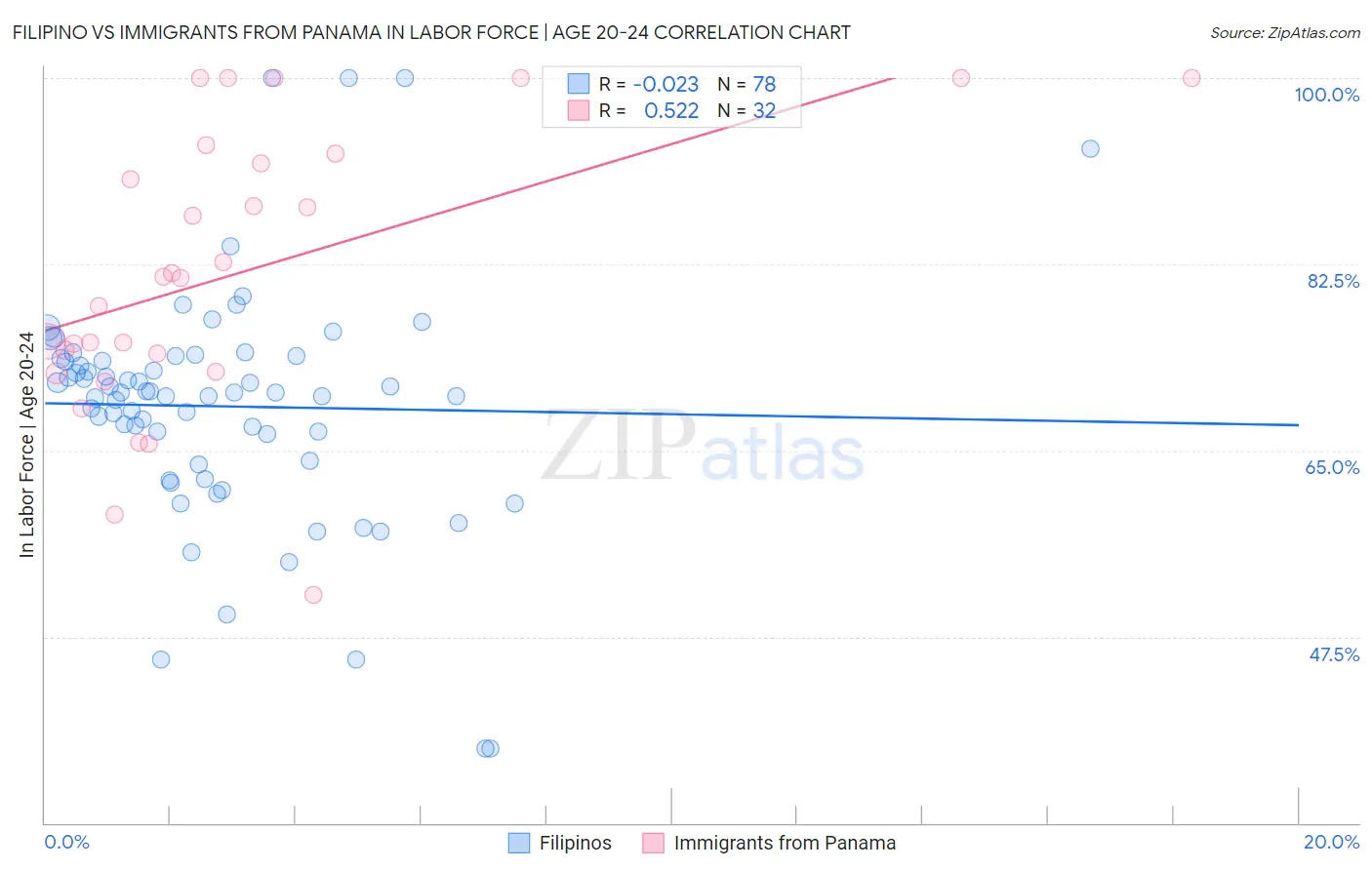 Filipino vs Immigrants from Panama In Labor Force | Age 20-24