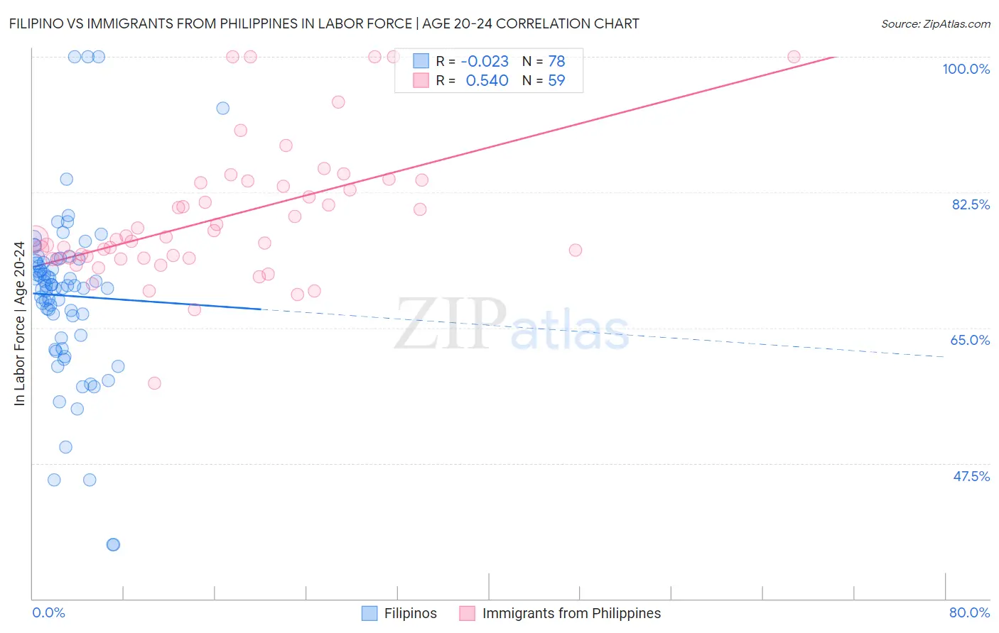 Filipino vs Immigrants from Philippines In Labor Force | Age 20-24