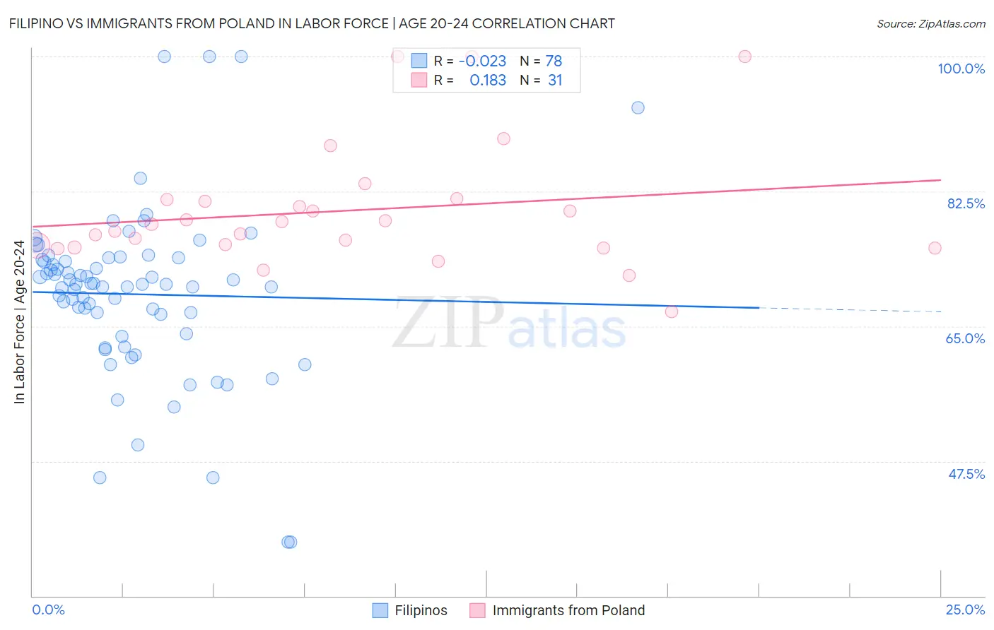 Filipino vs Immigrants from Poland In Labor Force | Age 20-24