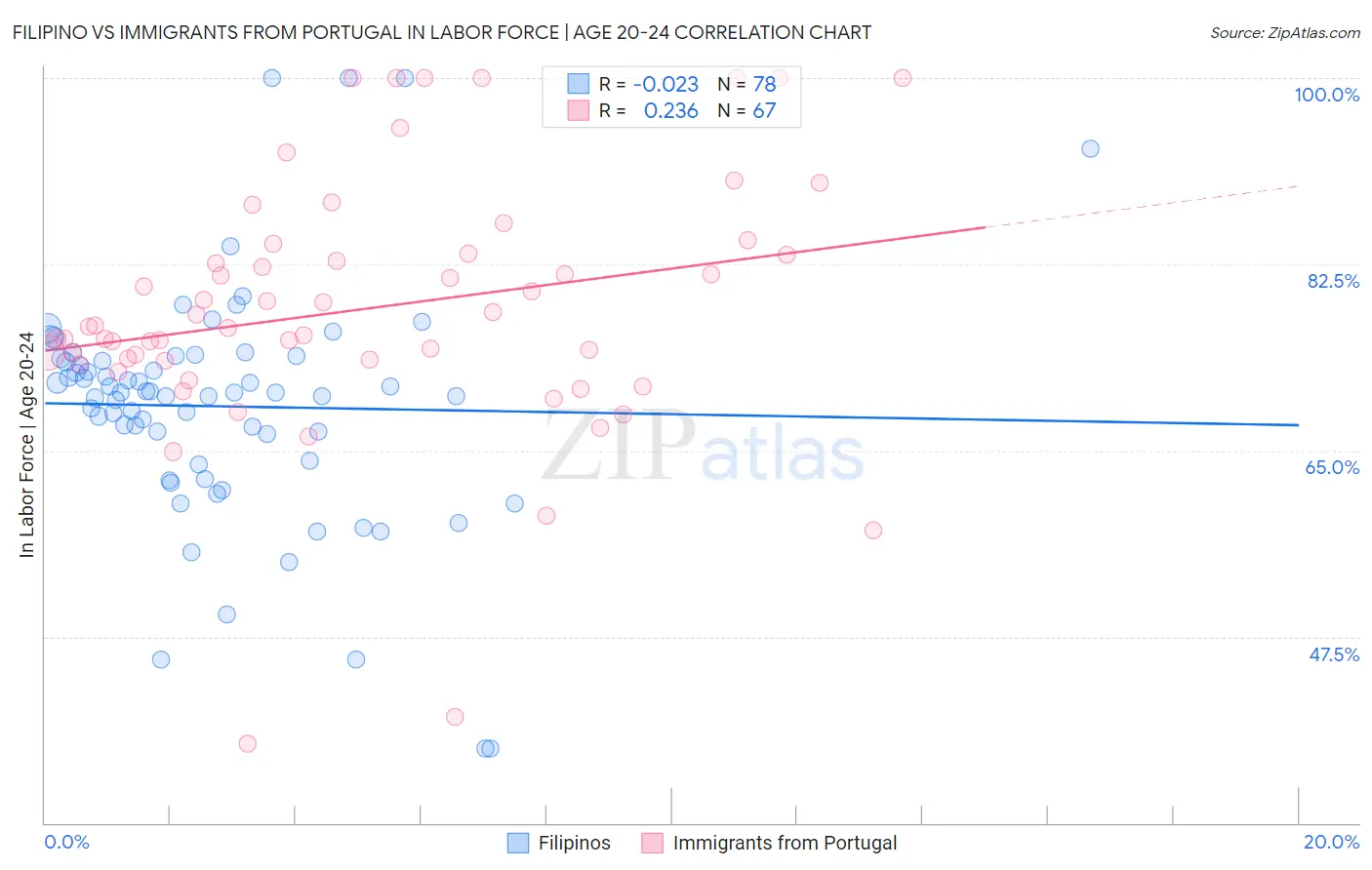 Filipino vs Immigrants from Portugal In Labor Force | Age 20-24