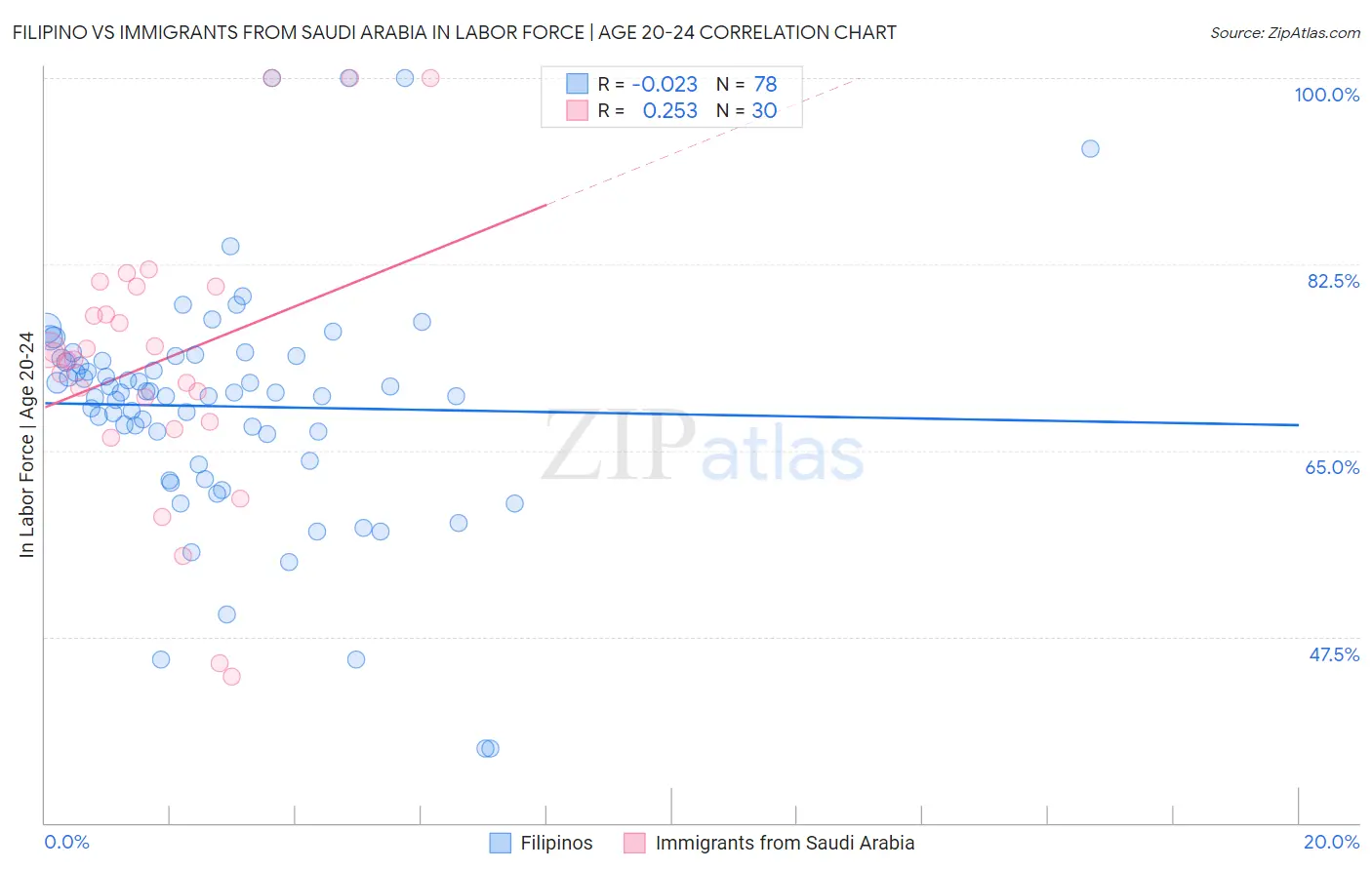 Filipino vs Immigrants from Saudi Arabia In Labor Force | Age 20-24