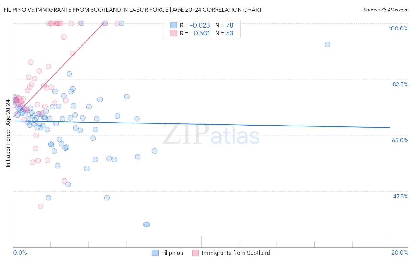 Filipino vs Immigrants from Scotland In Labor Force | Age 20-24