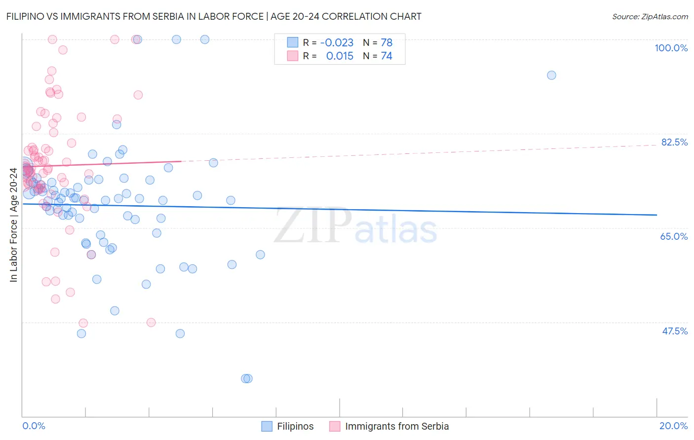 Filipino vs Immigrants from Serbia In Labor Force | Age 20-24