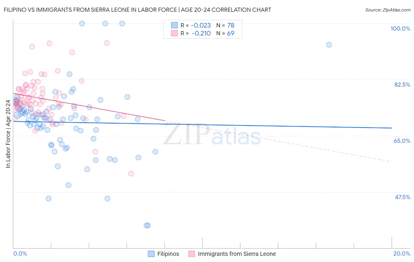 Filipino vs Immigrants from Sierra Leone In Labor Force | Age 20-24