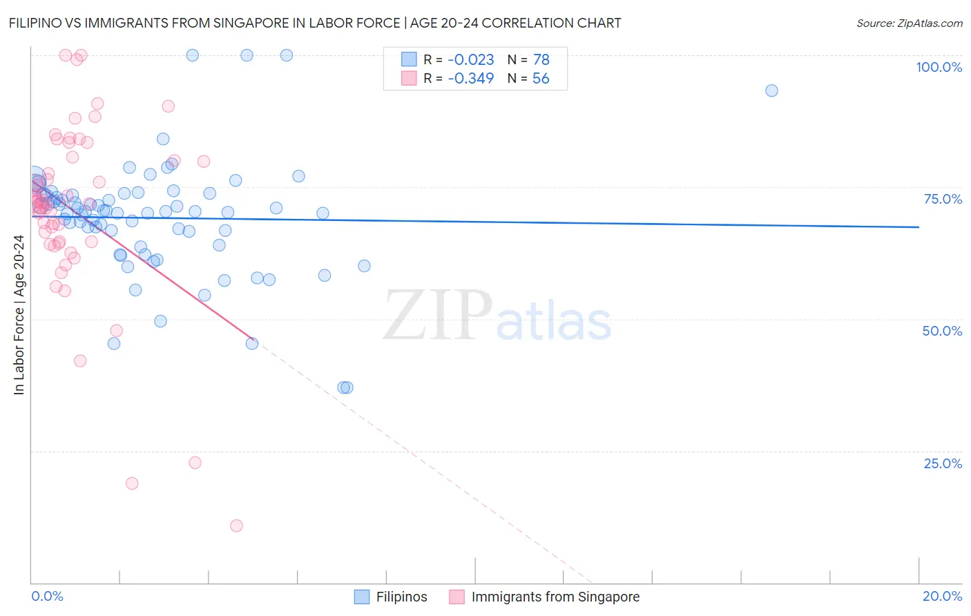 Filipino vs Immigrants from Singapore In Labor Force | Age 20-24