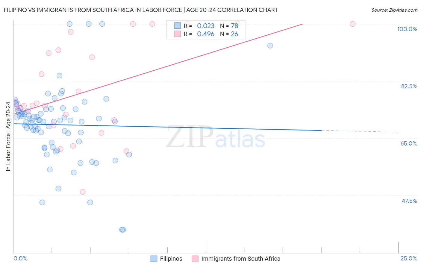 Filipino vs Immigrants from South Africa In Labor Force | Age 20-24