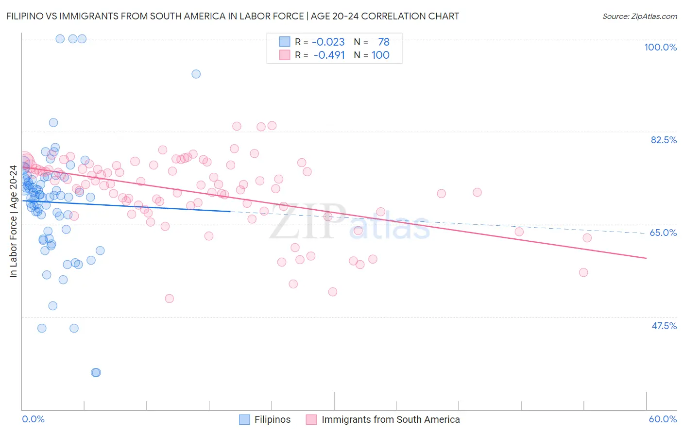 Filipino vs Immigrants from South America In Labor Force | Age 20-24