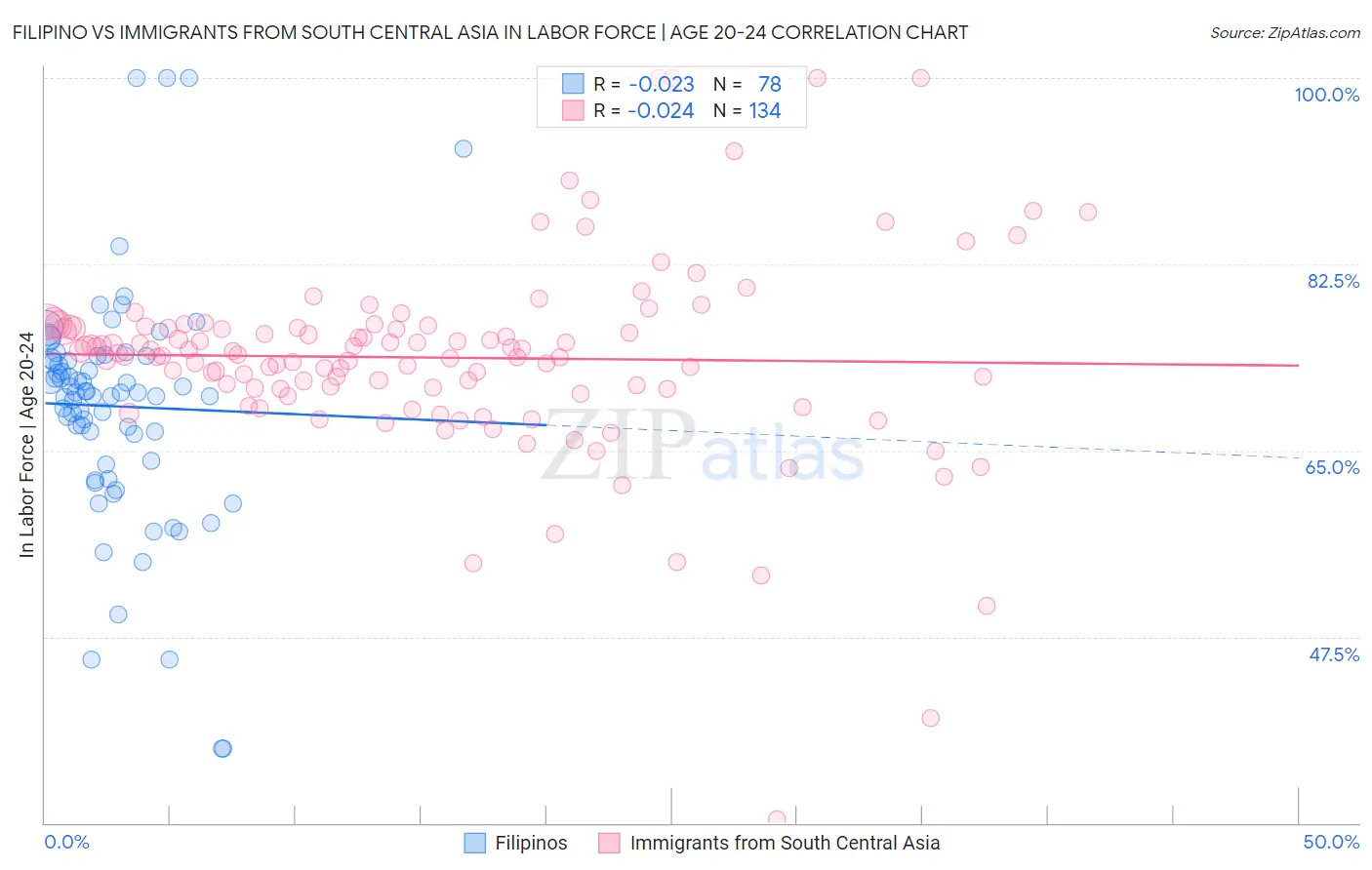 Filipino vs Immigrants from South Central Asia In Labor Force | Age 20-24