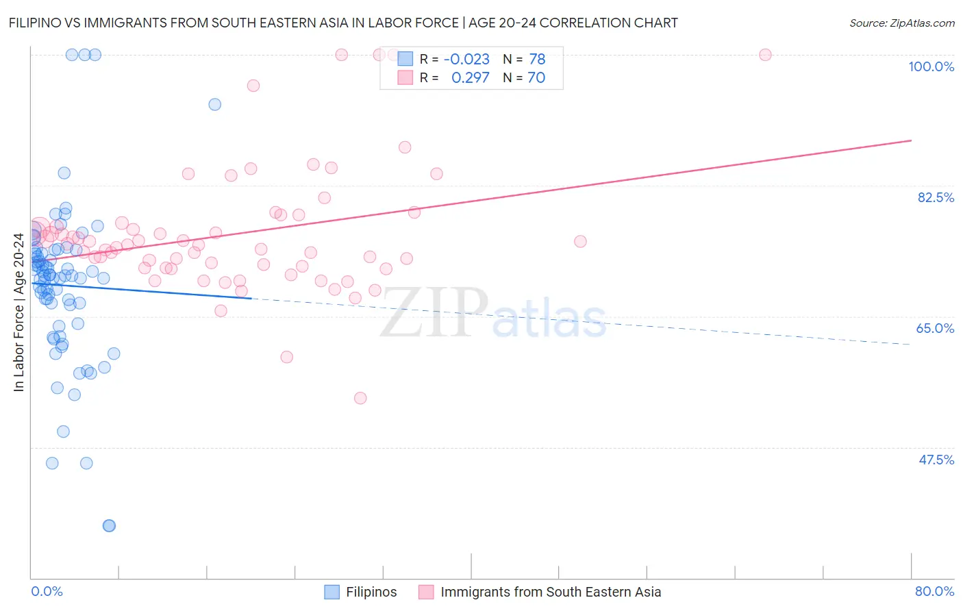 Filipino vs Immigrants from South Eastern Asia In Labor Force | Age 20-24