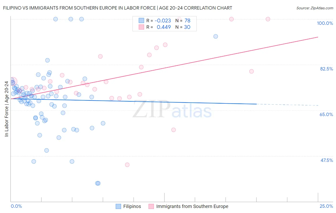 Filipino vs Immigrants from Southern Europe In Labor Force | Age 20-24