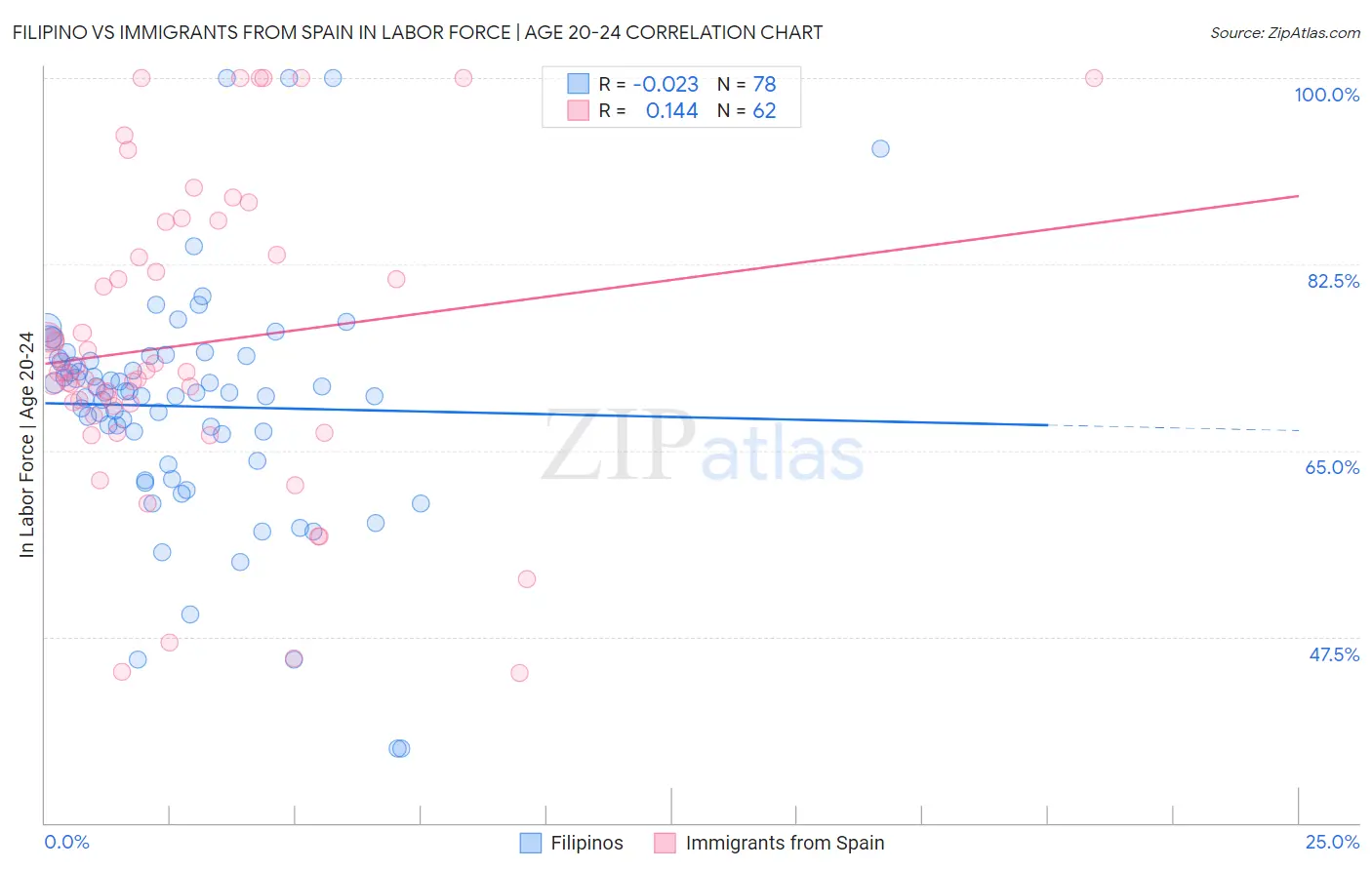 Filipino vs Immigrants from Spain In Labor Force | Age 20-24