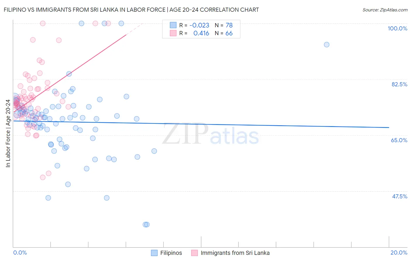 Filipino vs Immigrants from Sri Lanka In Labor Force | Age 20-24