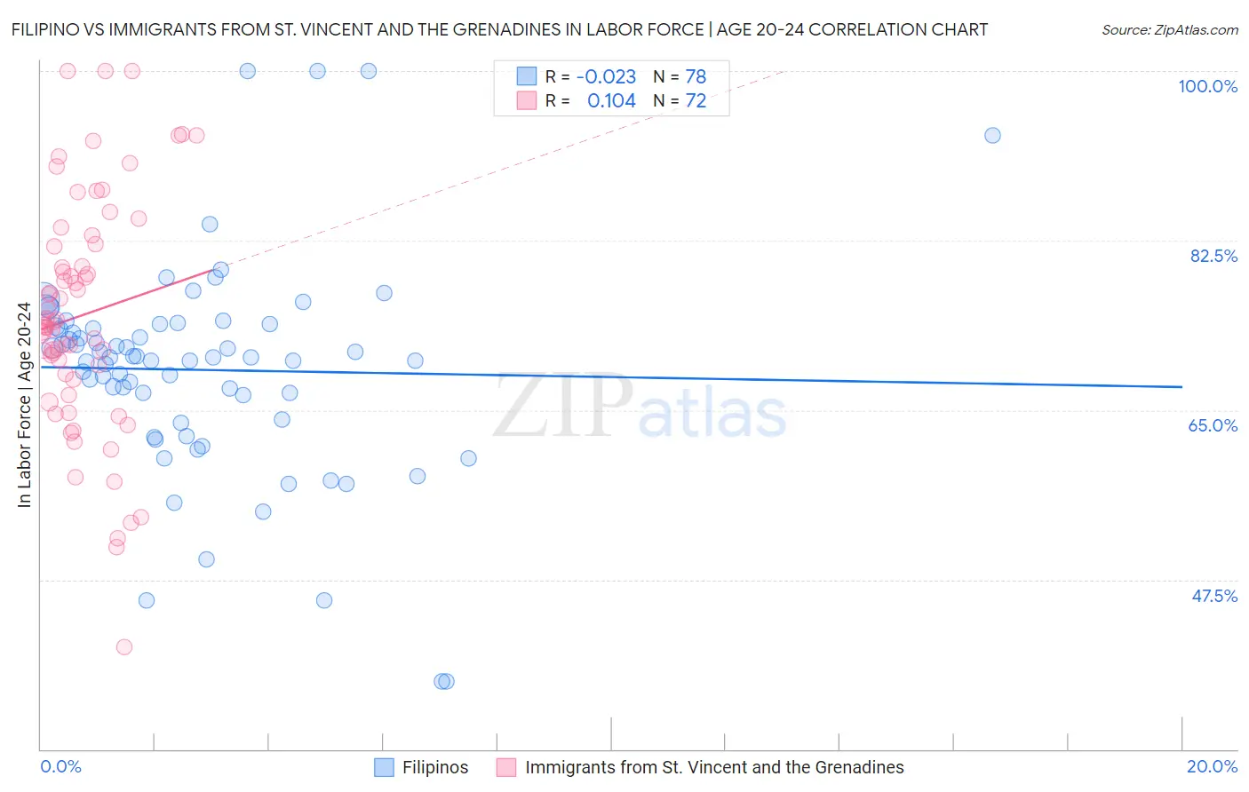 Filipino vs Immigrants from St. Vincent and the Grenadines In Labor Force | Age 20-24