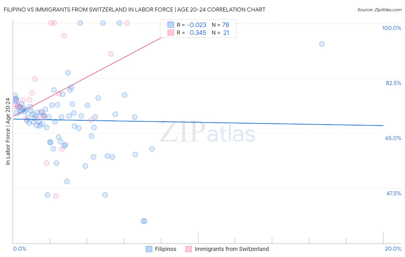 Filipino vs Immigrants from Switzerland In Labor Force | Age 20-24