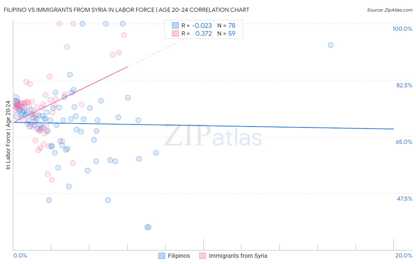 Filipino vs Immigrants from Syria In Labor Force | Age 20-24