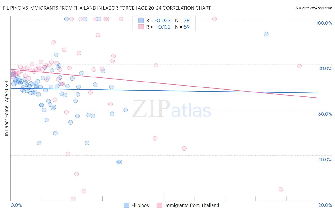 Filipino vs Immigrants from Thailand In Labor Force | Age 20-24