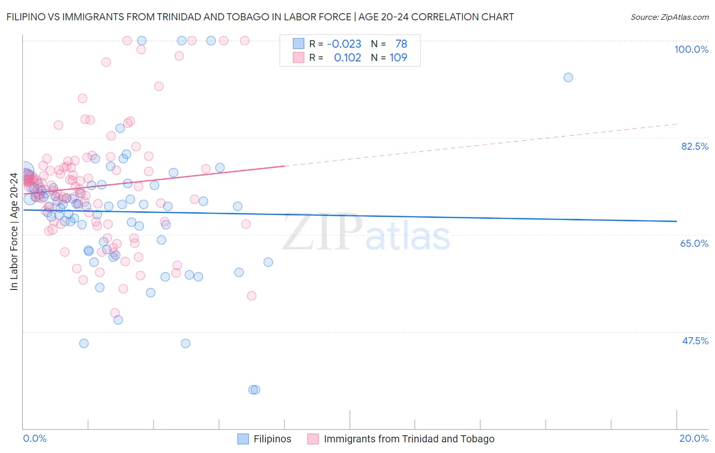 Filipino vs Immigrants from Trinidad and Tobago In Labor Force | Age 20-24