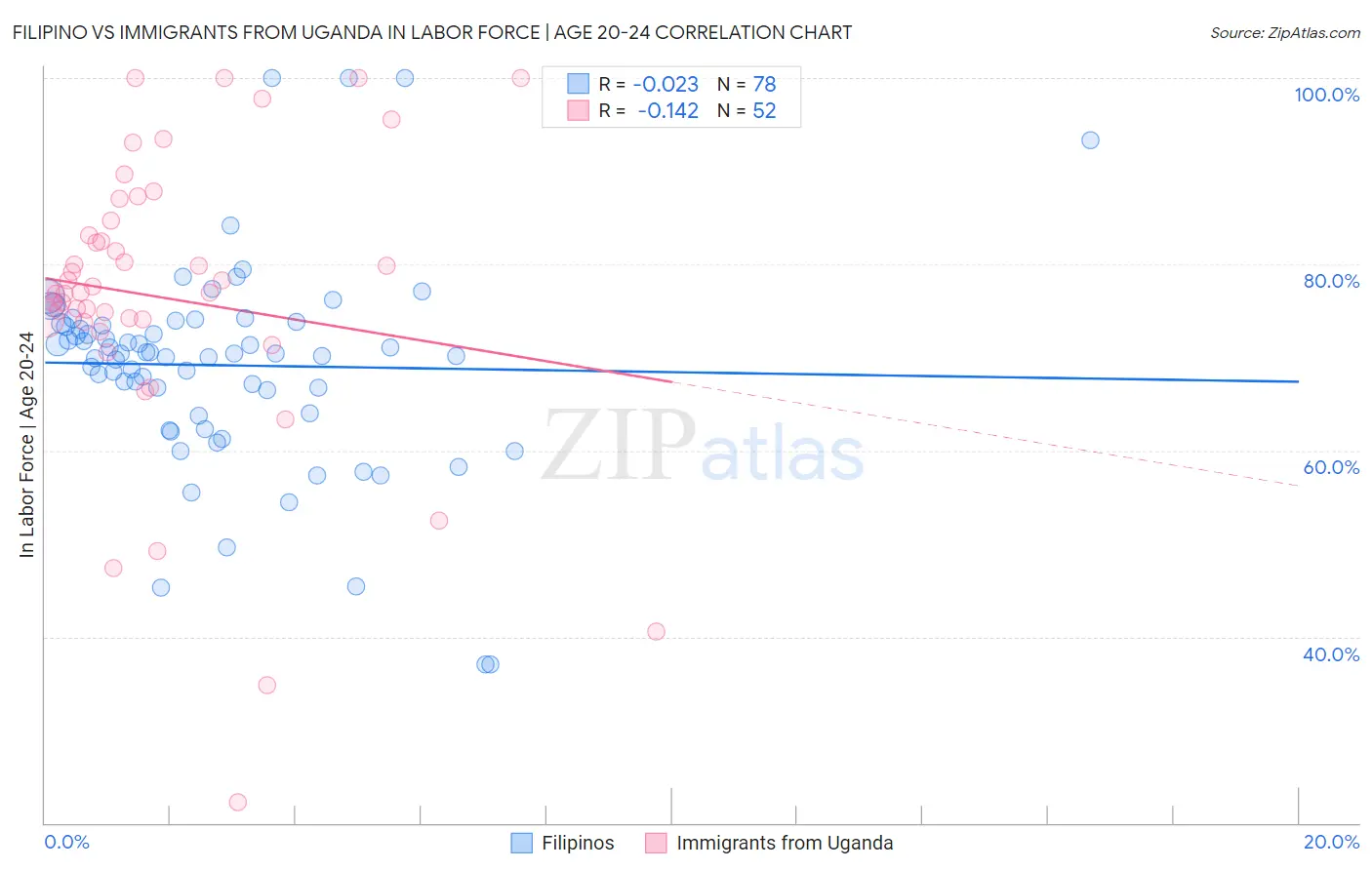 Filipino vs Immigrants from Uganda In Labor Force | Age 20-24