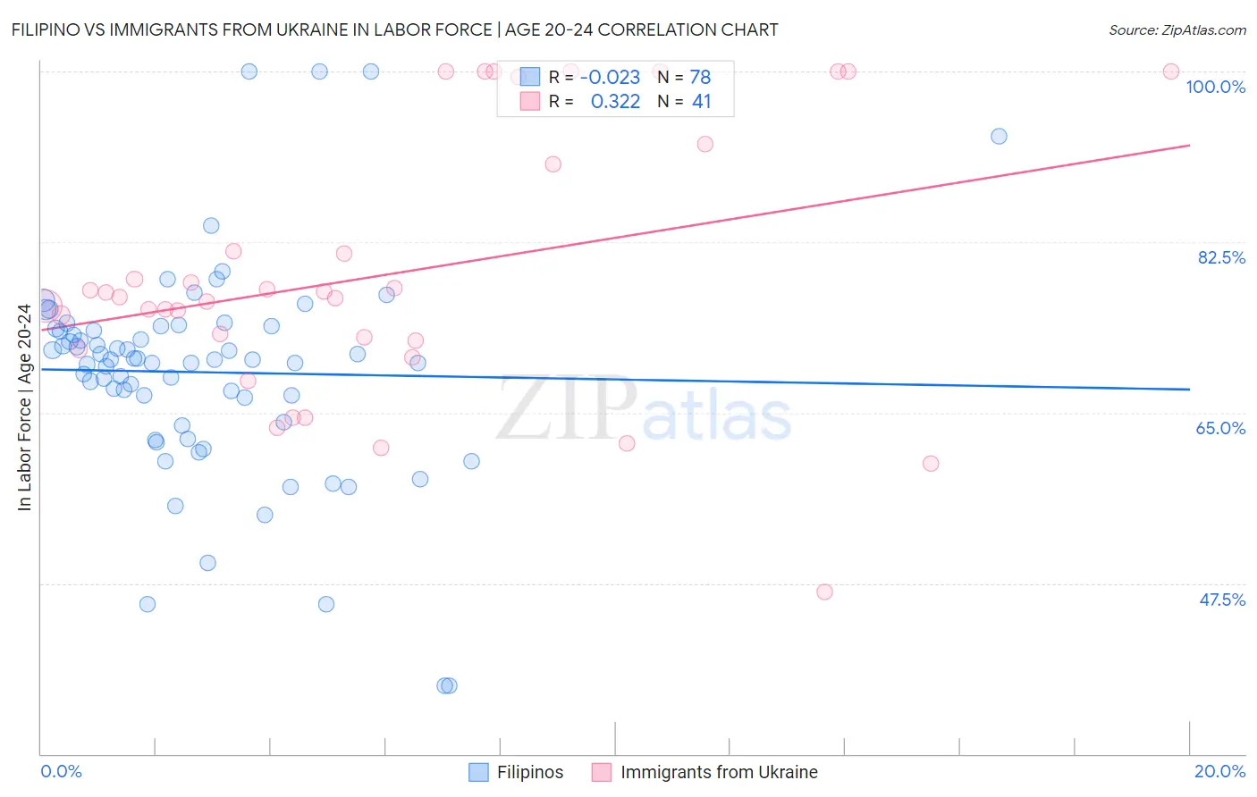 Filipino vs Immigrants from Ukraine In Labor Force | Age 20-24