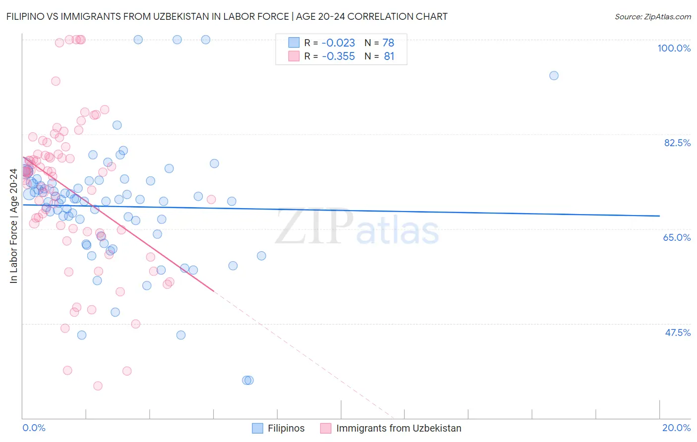 Filipino vs Immigrants from Uzbekistan In Labor Force | Age 20-24