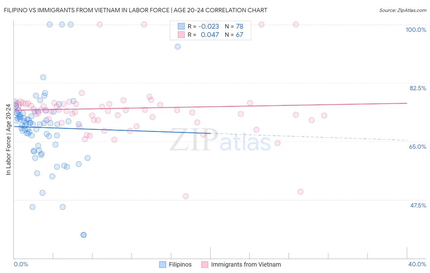 Filipino vs Immigrants from Vietnam In Labor Force | Age 20-24