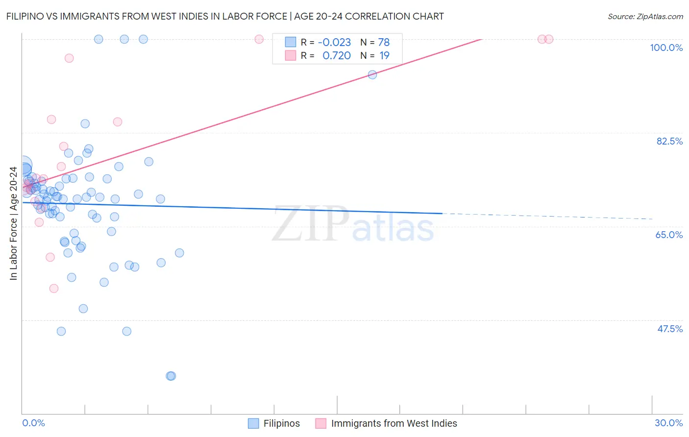 Filipino vs Immigrants from West Indies In Labor Force | Age 20-24