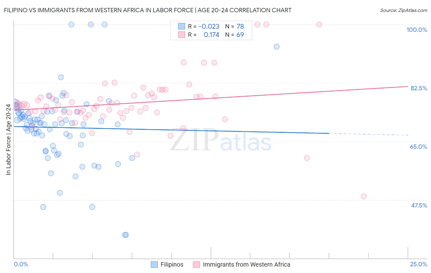 Filipino vs Immigrants from Western Africa In Labor Force | Age 20-24