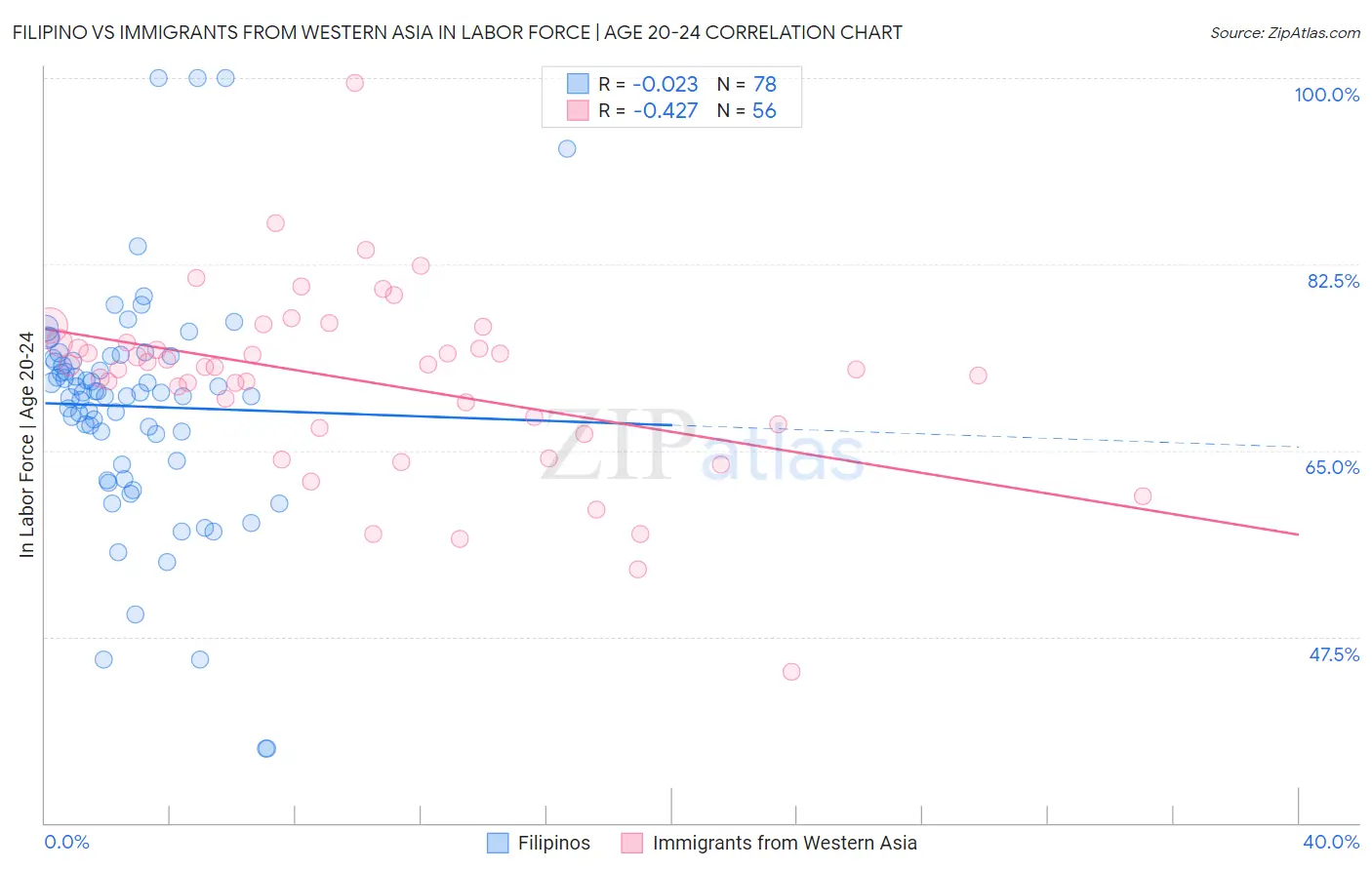 Filipino vs Immigrants from Western Asia In Labor Force | Age 20-24