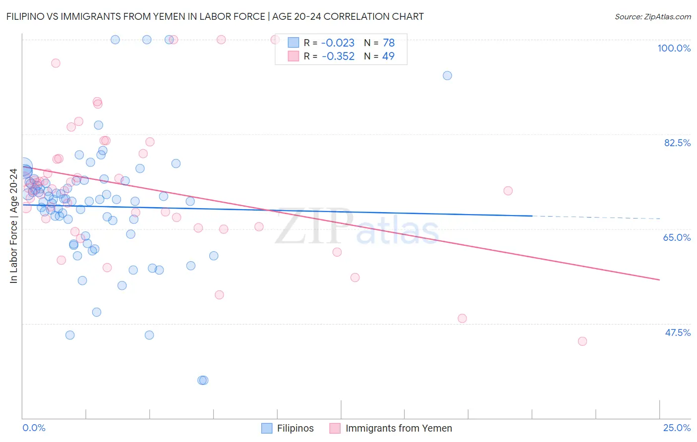 Filipino vs Immigrants from Yemen In Labor Force | Age 20-24