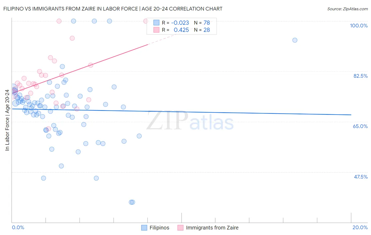 Filipino vs Immigrants from Zaire In Labor Force | Age 20-24