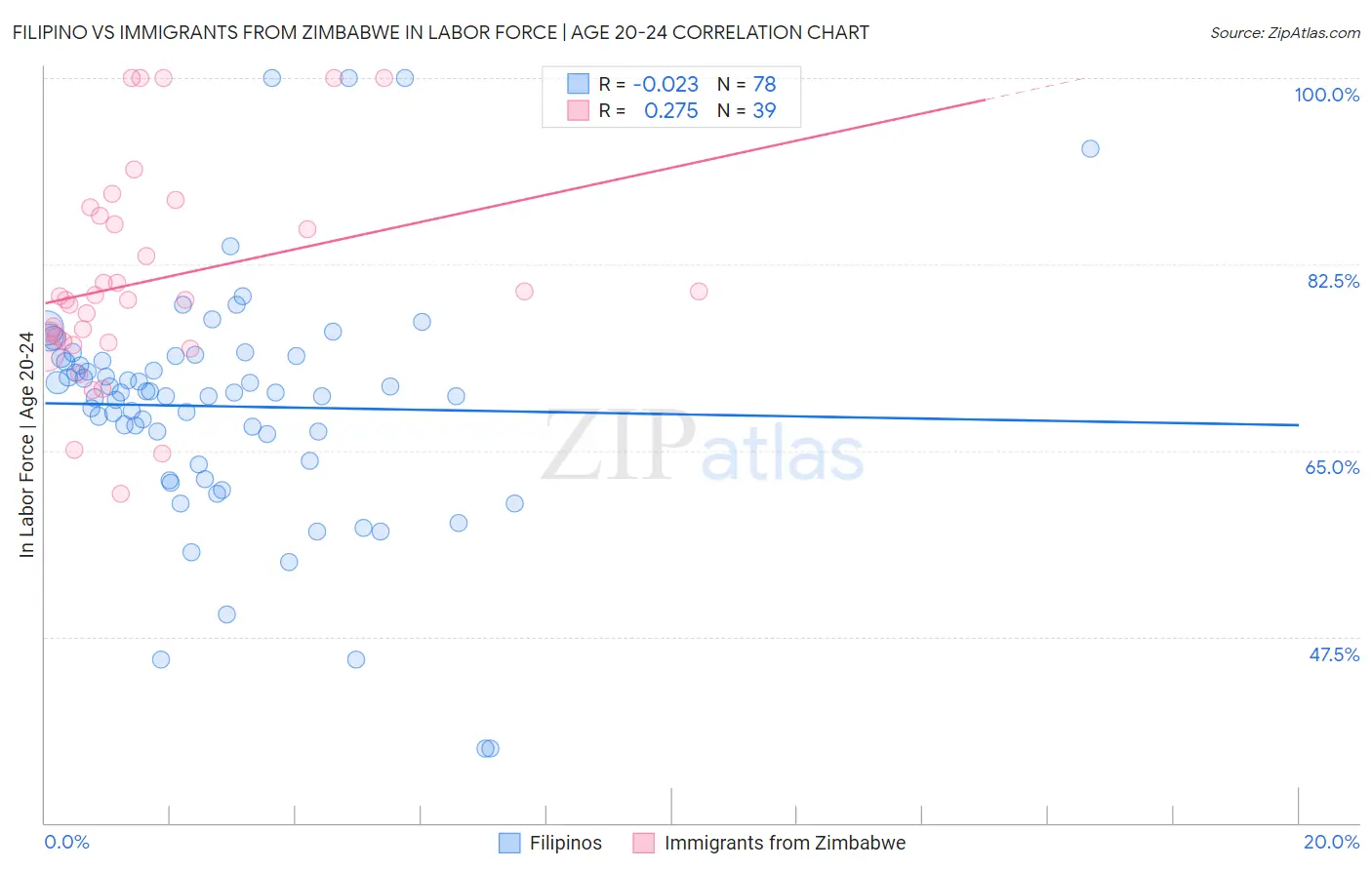 Filipino vs Immigrants from Zimbabwe In Labor Force | Age 20-24