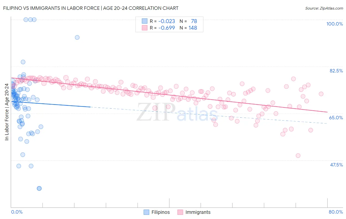 Filipino vs Immigrants In Labor Force | Age 20-24