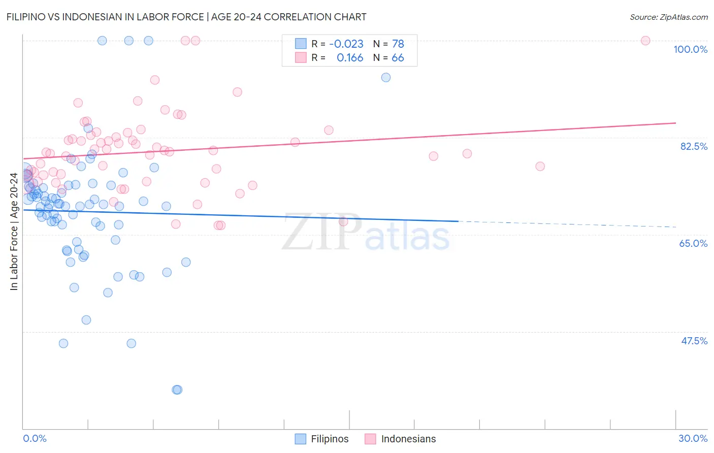 Filipino vs Indonesian In Labor Force | Age 20-24