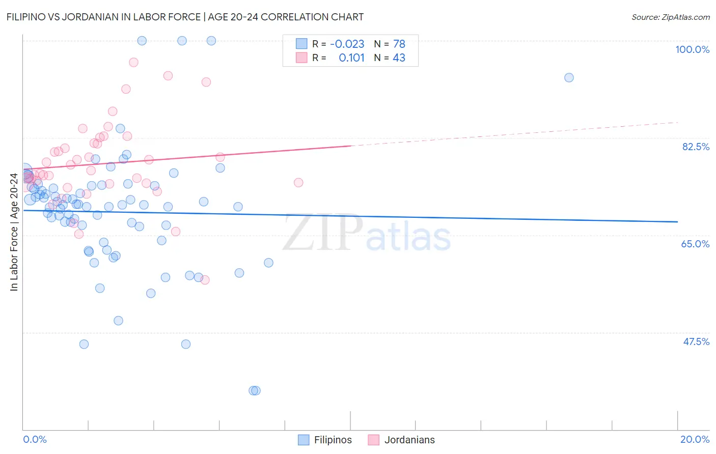 Filipino vs Jordanian In Labor Force | Age 20-24