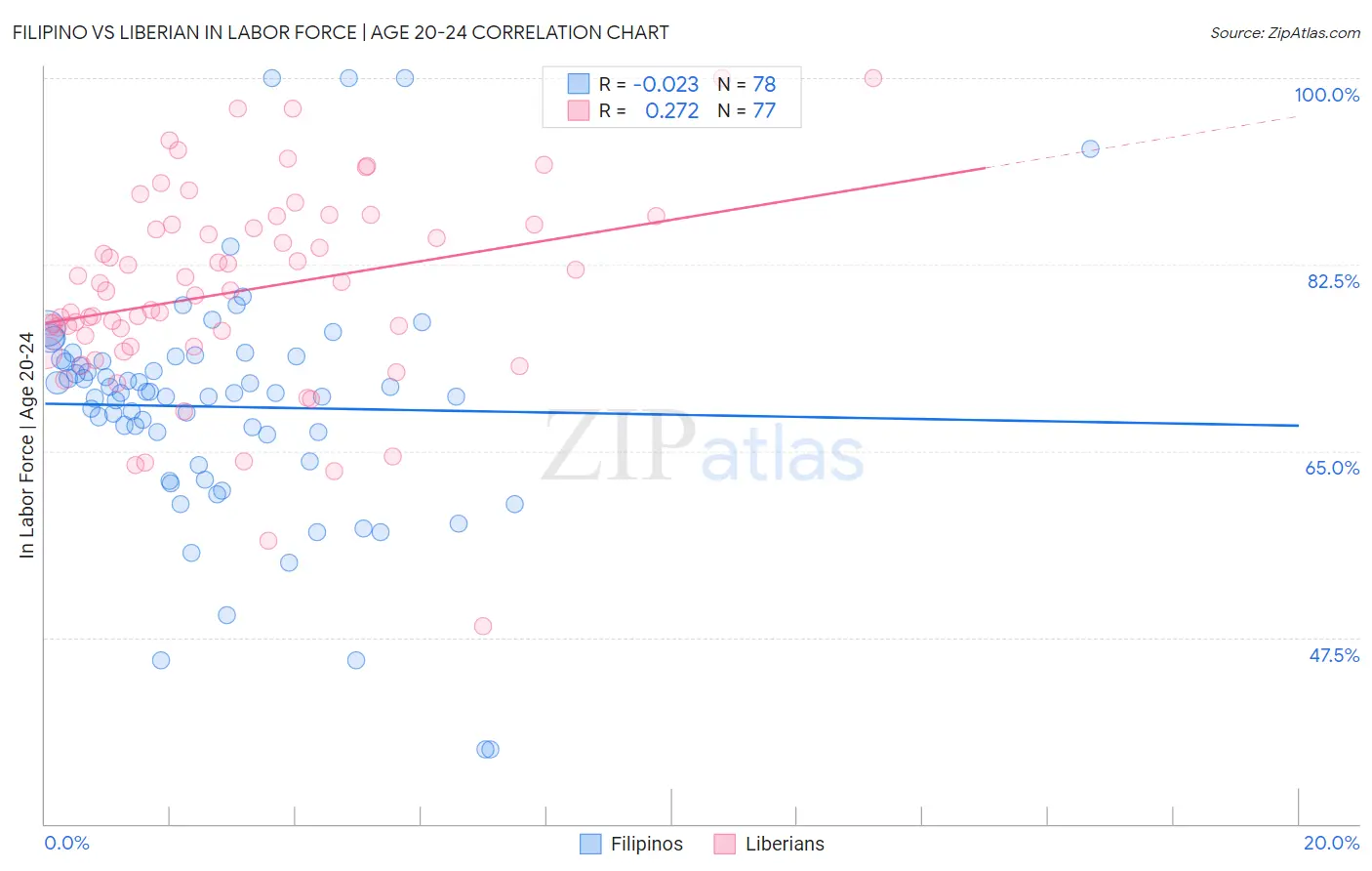 Filipino vs Liberian In Labor Force | Age 20-24