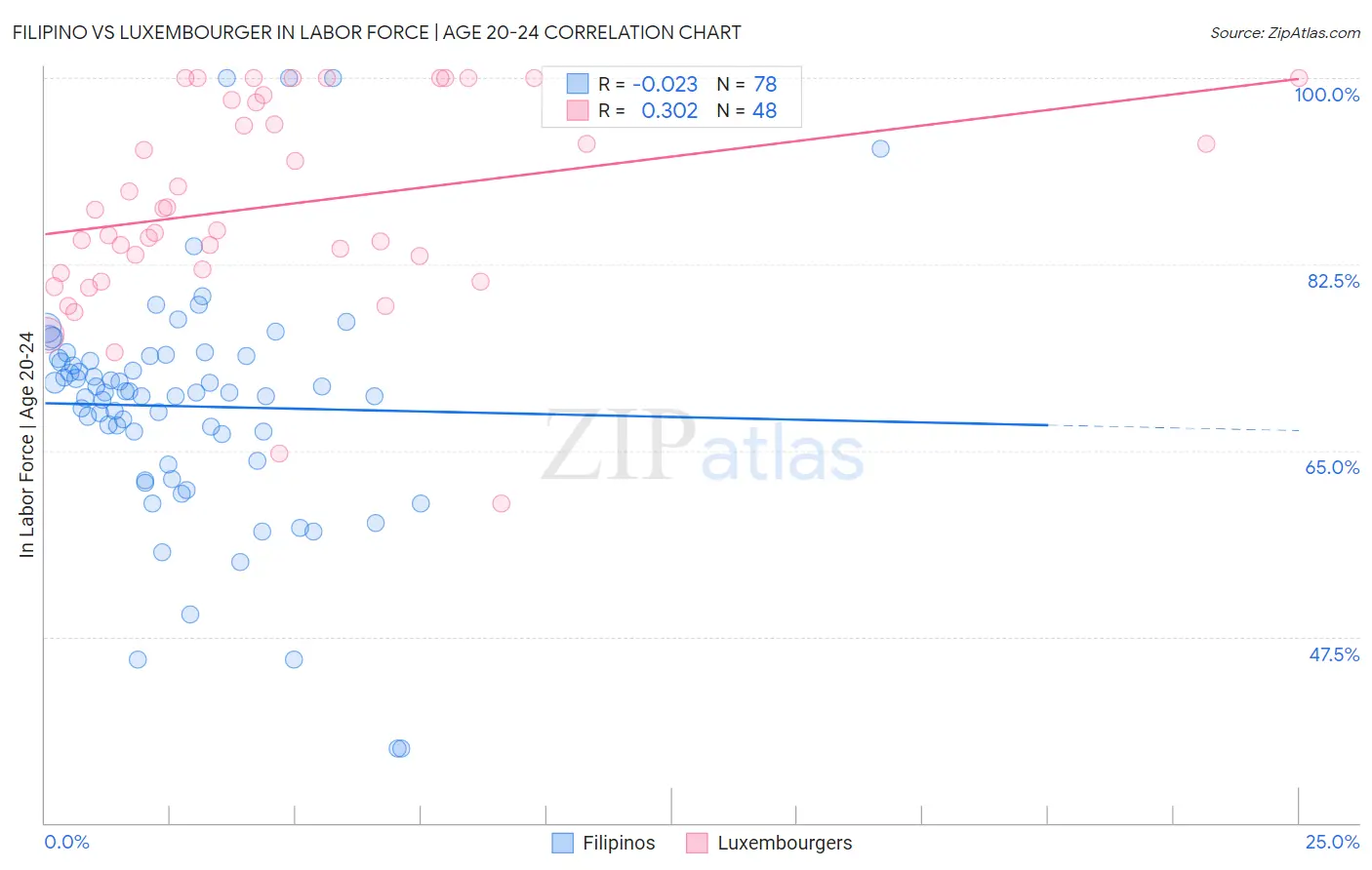 Filipino vs Luxembourger In Labor Force | Age 20-24