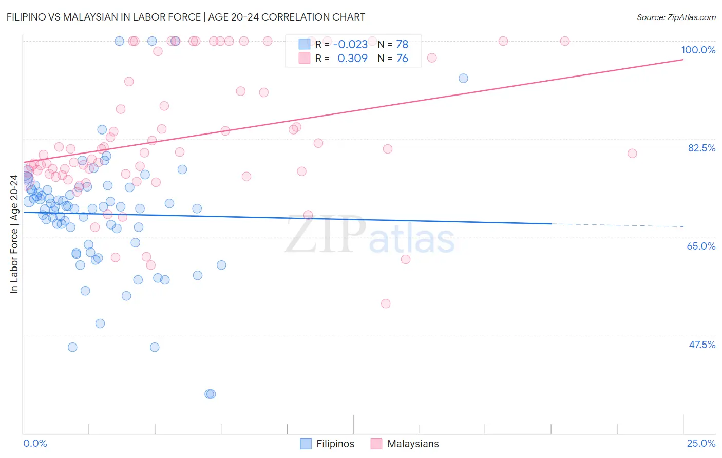 Filipino vs Malaysian In Labor Force | Age 20-24