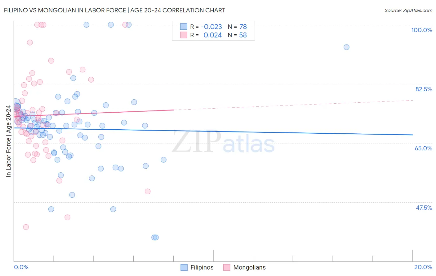 Filipino vs Mongolian In Labor Force | Age 20-24