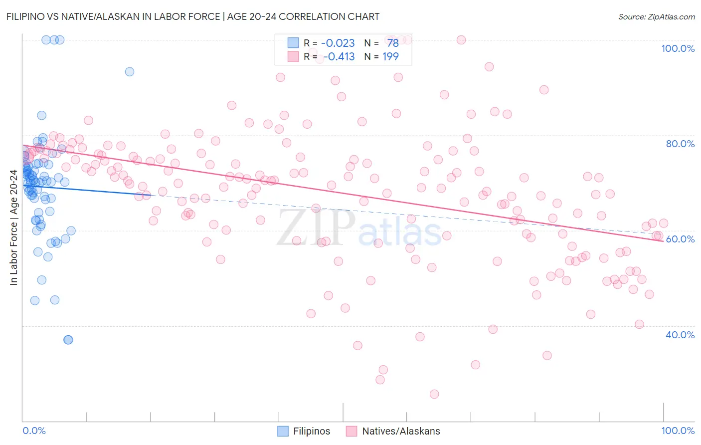 Filipino vs Native/Alaskan In Labor Force | Age 20-24