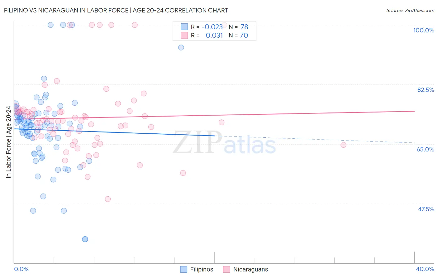 Filipino vs Nicaraguan In Labor Force | Age 20-24